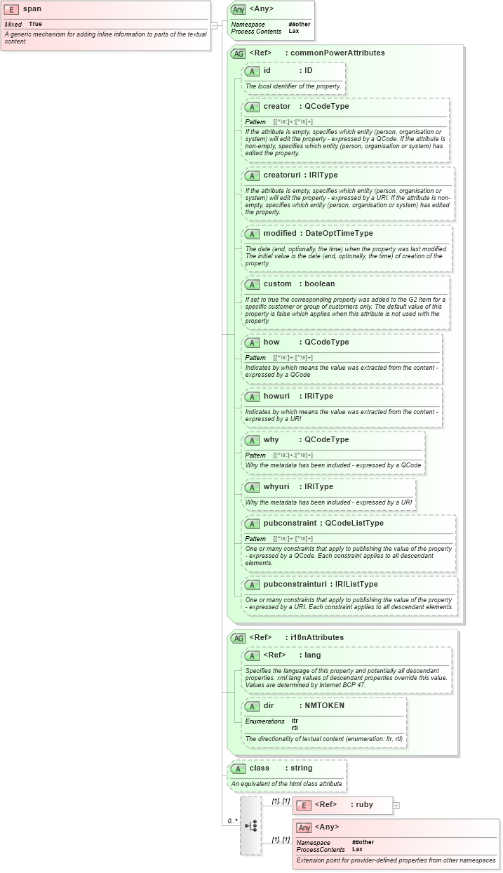 XSD Diagram of span in schema newsml-g2_2_25-spec-all-power_xsd (News Markup Language (NewsML) - Power)