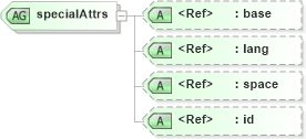 XSD Diagram of specialAttrs in schema xml_xsd (News Markup Language (NewsML) - Power)