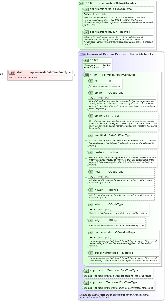 XSD Diagram of start in schema newsml-g2_2_25-spec-all-power_xsd (News Markup Language (NewsML) - Power)