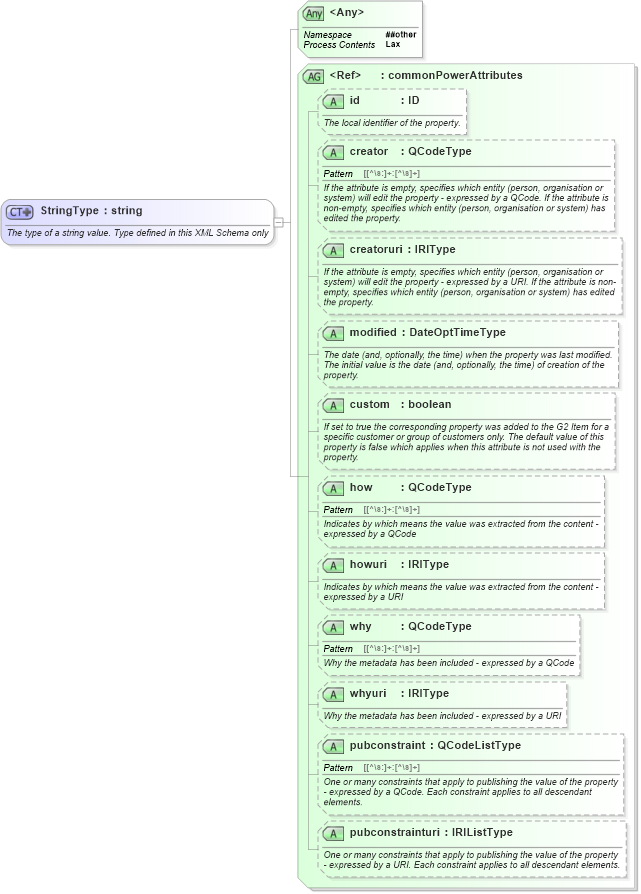 XSD Diagram of StringType in schema newsml-g2_2_25-spec-all-power_xsd (News Markup Language (NewsML) - Power)