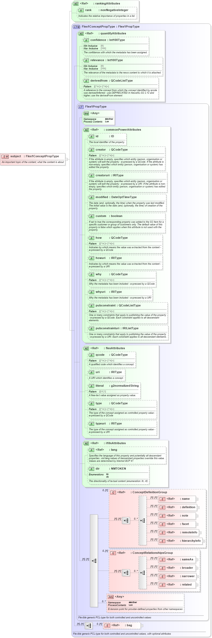 XSD Diagram of subject in schema newsml-g2_2_25-spec-all-power_xsd (News Markup Language (NewsML) - Power)