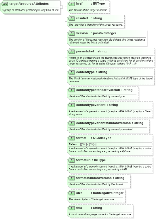 XSD Diagram of targetResourceAttributes in schema newsml-g2_2_25-spec-all-power_xsd (News Markup Language (NewsML) - Power)