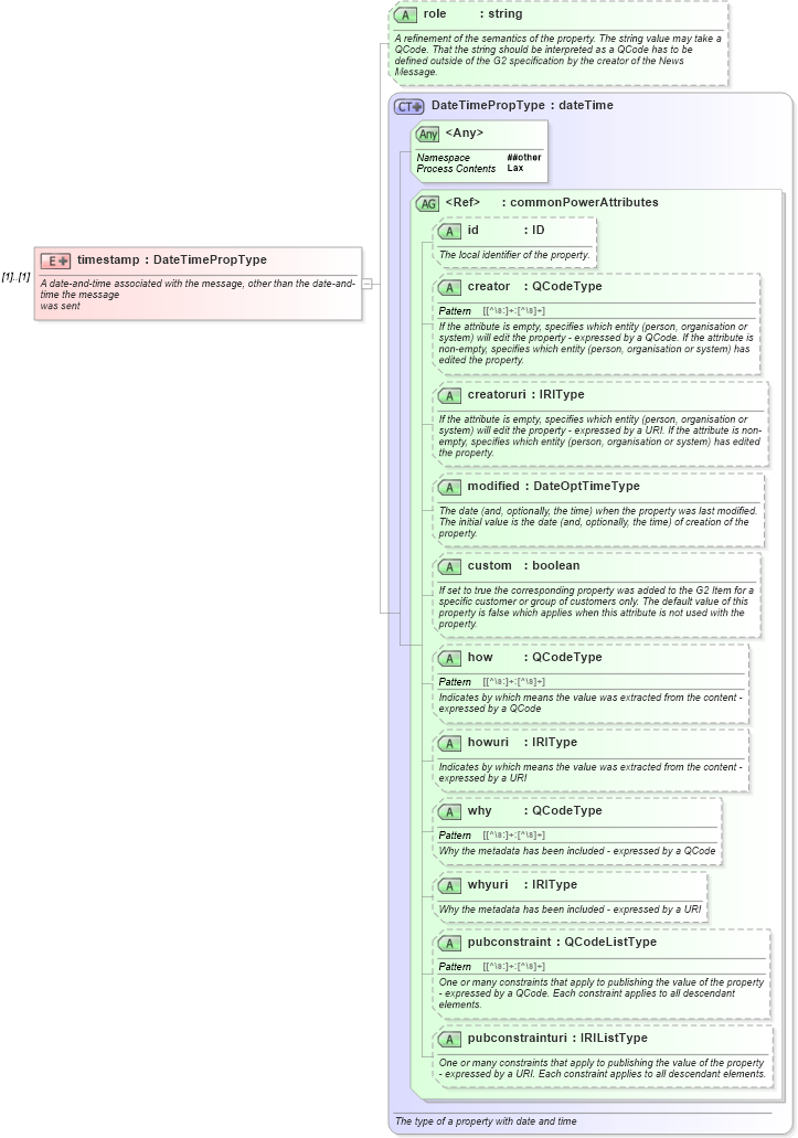 XSD Diagram of timestamp in schema newsml-g2_2_25-spec-all-power_xsd (News Markup Language (NewsML) - Power)