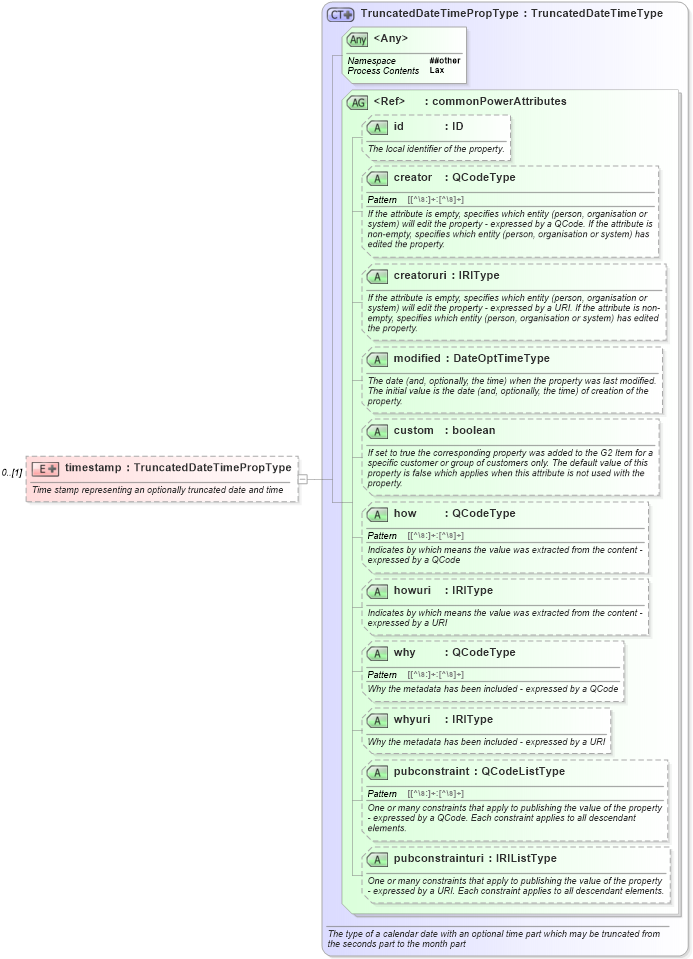 XSD Diagram of timestamp in schema newsml-g2_2_25-spec-all-power_xsd (News Markup Language (NewsML) - Power)