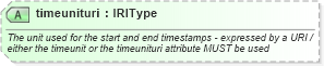 XSD Diagram of timeunituri in schema newsml-g2_2_25-spec-all-power_xsd (News Markup Language (NewsML) - Power)