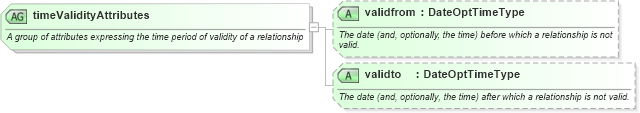 XSD Diagram of timeValidityAttributes in schema newsml-g2_2_25-spec-all-power_xsd (News Markup Language (NewsML) - Power)