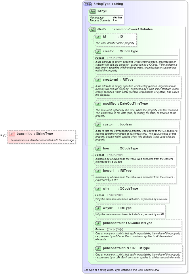 XSD Diagram of transmitId in schema newsml-g2_2_25-spec-all-power_xsd (News Markup Language (NewsML) - Power)
