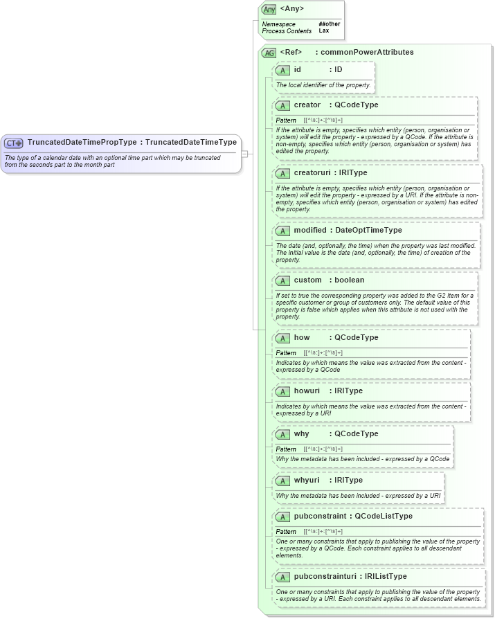 XSD Diagram of TruncatedDateTimePropType in schema newsml-g2_2_25-spec-all-power_xsd (News Markup Language (NewsML) - Power)