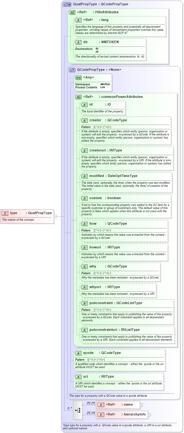 XSD Diagram of type in schema newsml-g2_2_25-spec-all-power_xsd (News Markup Language (NewsML) - Power)