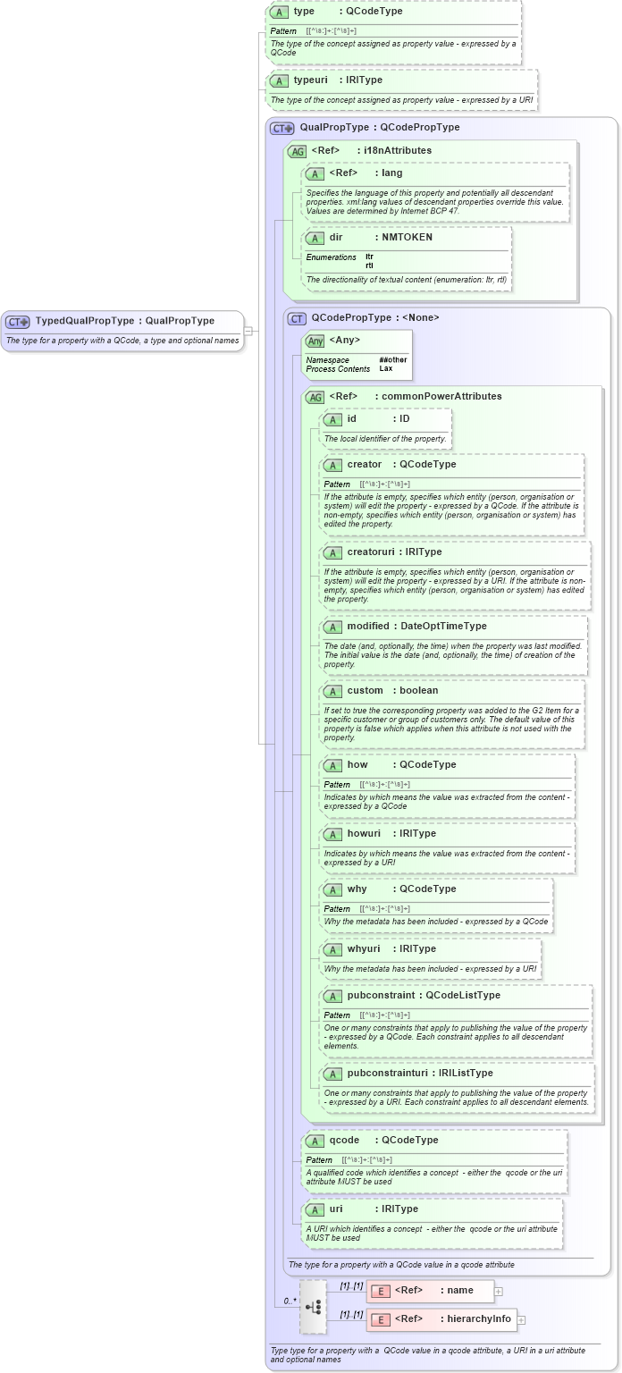 XSD Diagram of TypedQualPropType in schema newsml-g2_2_25-spec-all-power_xsd (News Markup Language (NewsML) - Power)