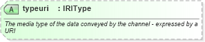 XSD Diagram of typeuri in schema newsml-g2_2_25-spec-all-power_xsd (News Markup Language (NewsML) - Power)