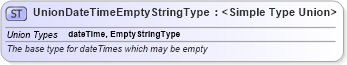 XSD Diagram of UnionDateTimeEmptyStringType in schema newsml-g2_2_25-spec-all-power_xsd (News Markup Language (NewsML) - Power)