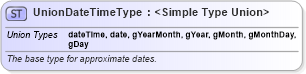 XSD Diagram of UnionDateTimeType in schema newsml-g2_2_25-spec-all-power_xsd (News Markup Language (NewsML) - Power)
