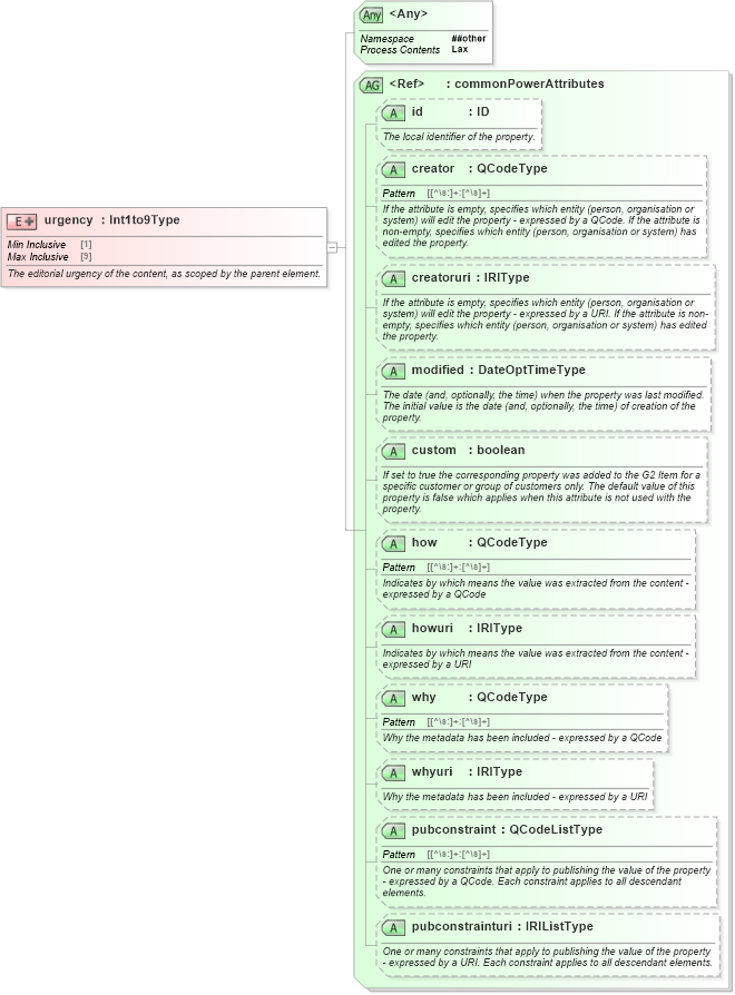XSD Diagram of urgency in schema newsml-g2_2_25-spec-all-power_xsd (News Markup Language (NewsML) - Power)