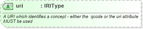 XSD Diagram of uri in schema newsml-g2_2_25-spec-all-power_xsd (News Markup Language (NewsML) - Power)