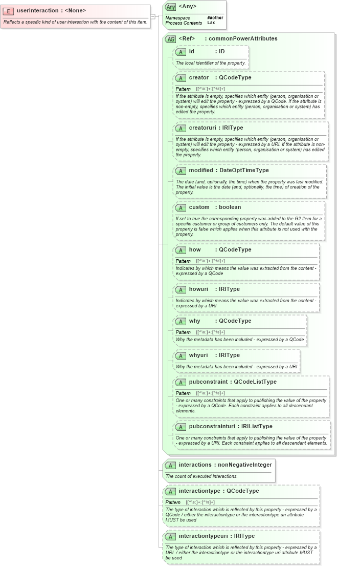 XSD Diagram of userInteraction in schema newsml-g2_2_25-spec-all-power_xsd (News Markup Language (NewsML) - Power)