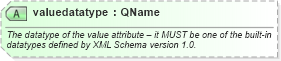 XSD Diagram of valuedatatype in schema newsml-g2_2_25-spec-all-power_xsd (News Markup Language (NewsML) - Power)