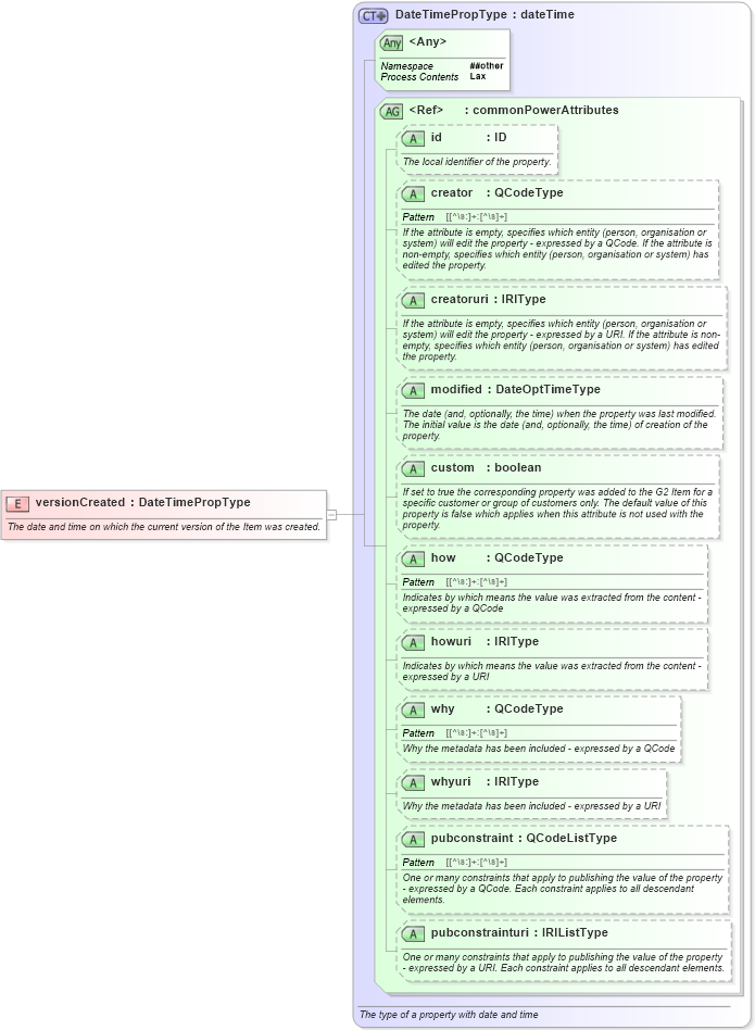 XSD Diagram of versionCreated in schema newsml-g2_2_25-spec-all-power_xsd (News Markup Language (NewsML) - Power)