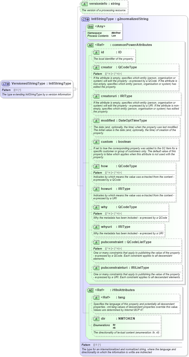 XSD Diagram of VersionedStringType in schema newsml-g2_2_25-spec-all-power_xsd (News Markup Language (NewsML) - Power)