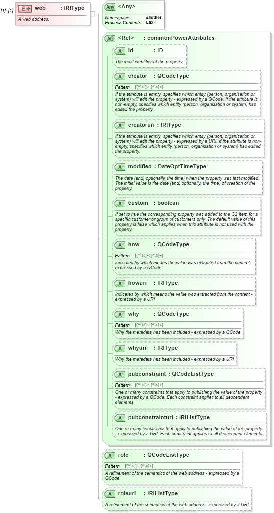 XSD Diagram of web in schema newsml-g2_2_25-spec-all-power_xsd (News Markup Language (NewsML) - Power)