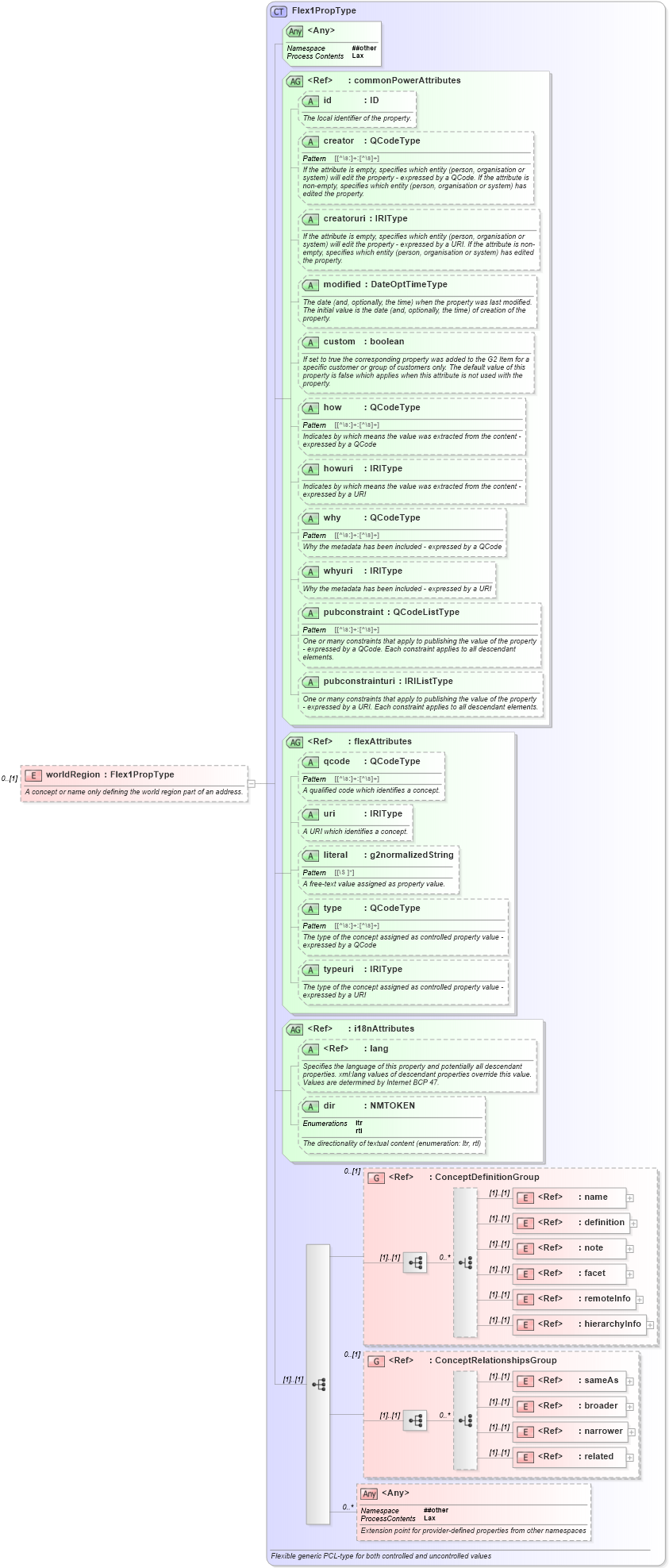XSD Diagram of worldRegion in schema newsml-g2_2_25-spec-all-power_xsd (News Markup Language (NewsML) - Power)