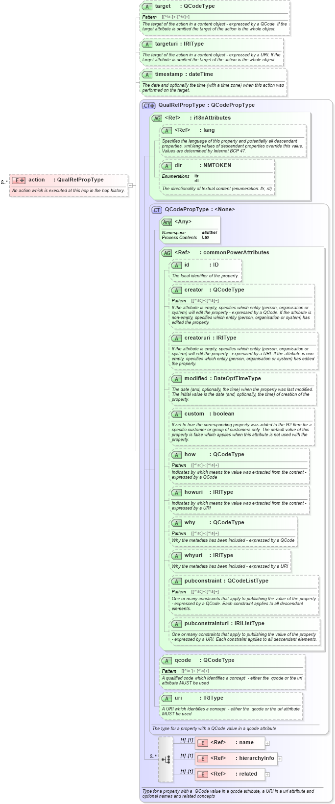 XSD Diagram of action in schema newsml-g2_2_26-spec-all-power_xsd (News Markup Language (NewsML) - Power)
