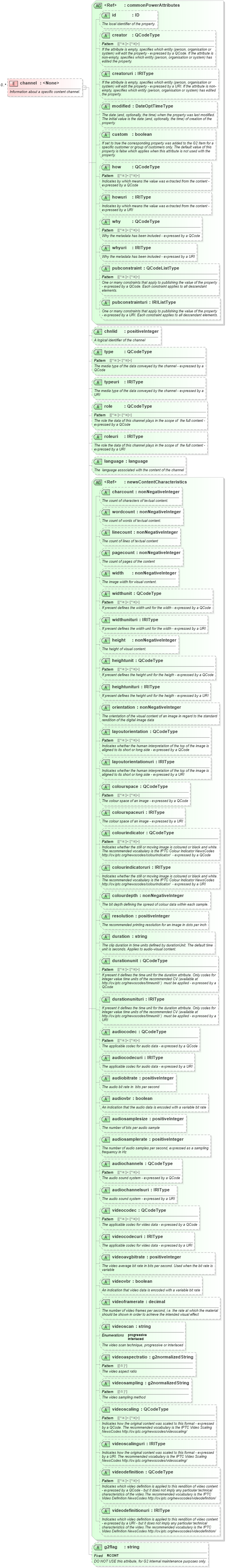 XSD Diagram of channel in schema newsml-g2_2_26-spec-all-power_xsd (News Markup Language (NewsML) - Power)