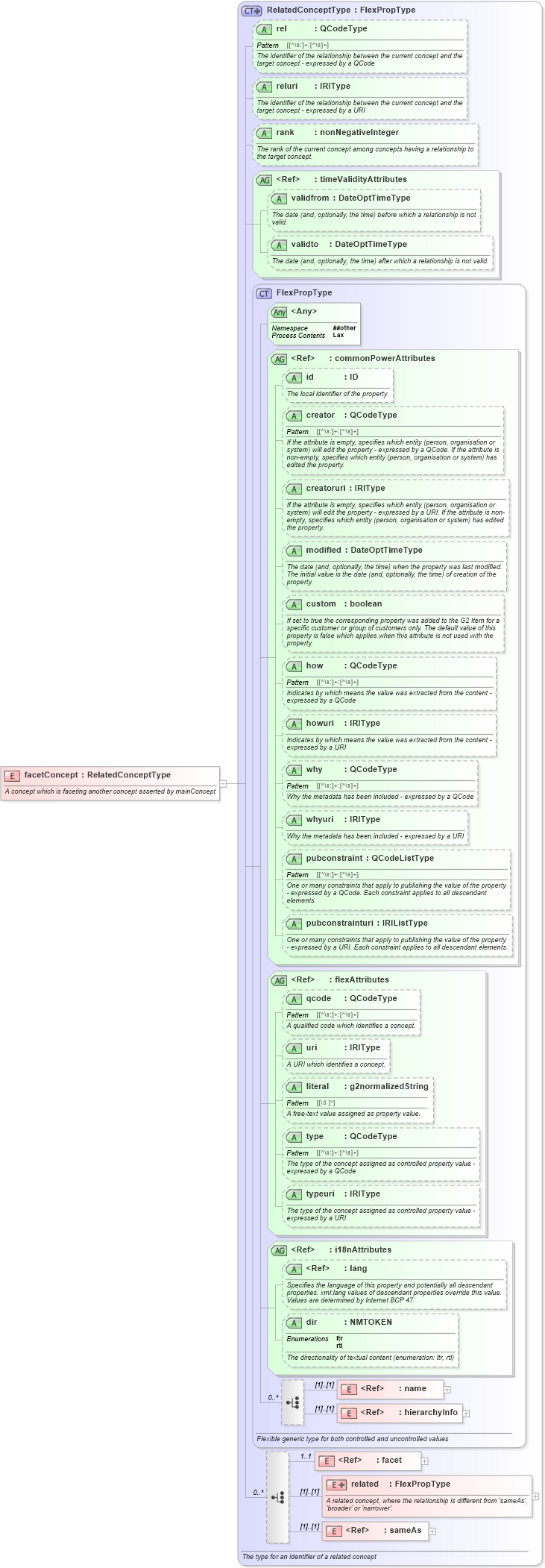 XSD Diagram of facetConcept in schema newsml-g2_2_26-spec-all-power_xsd (News Markup Language (NewsML) - Power)