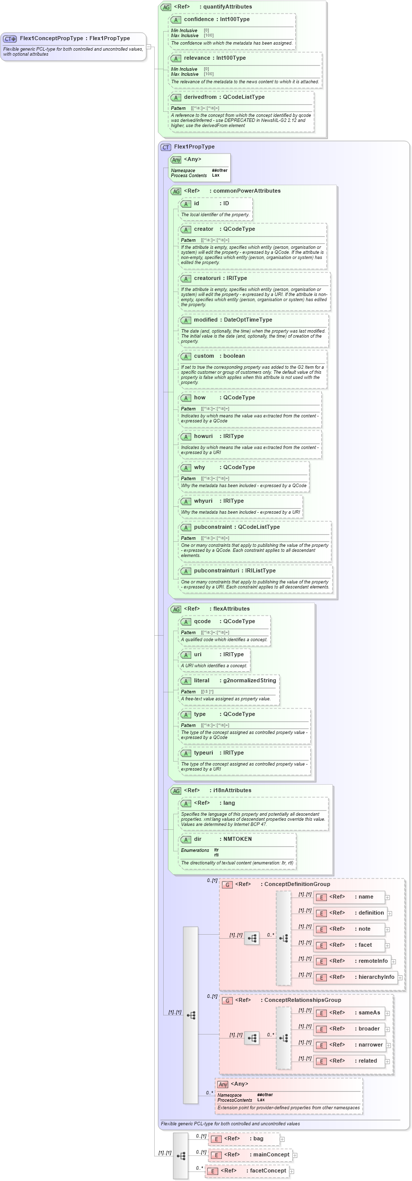 XSD Diagram of Flex1ConceptPropType in schema newsml-g2_2_26-spec-all-power_xsd (News Markup Language (NewsML) - Power)