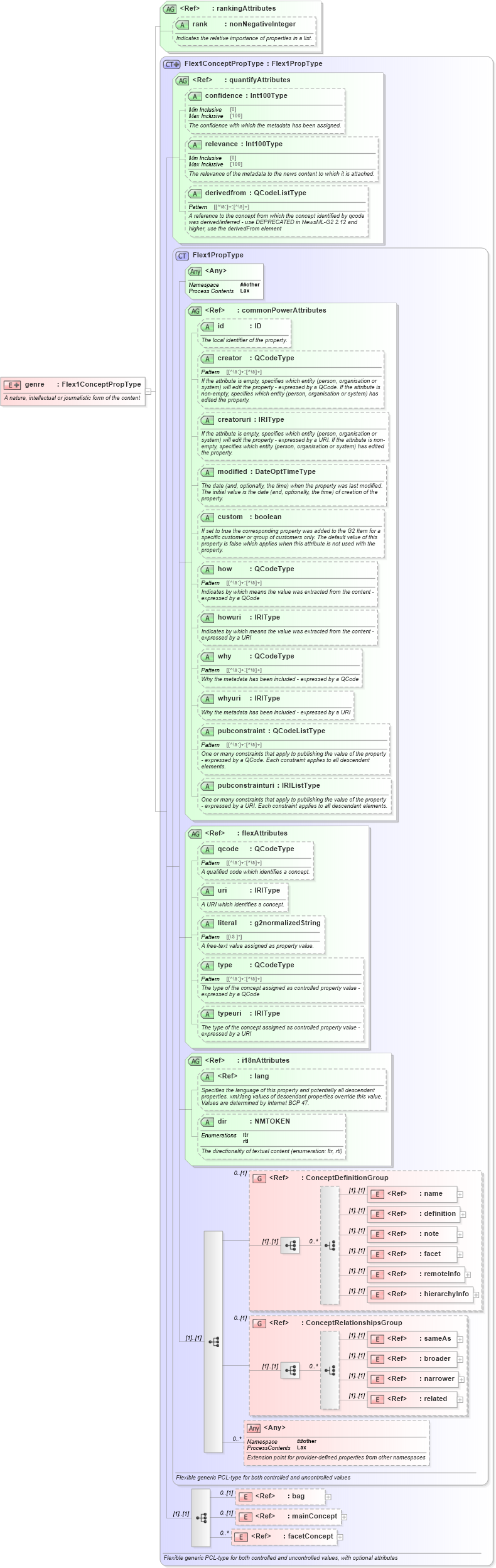 XSD Diagram of genre in schema newsml-g2_2_26-spec-all-power_xsd (News Markup Language (NewsML) - Power)