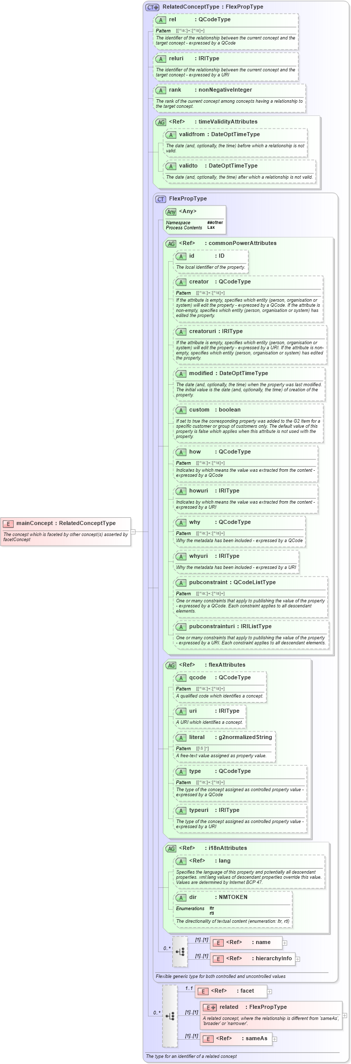 XSD Diagram of mainConcept in schema newsml-g2_2_26-spec-all-power_xsd (News Markup Language (NewsML) - Power)