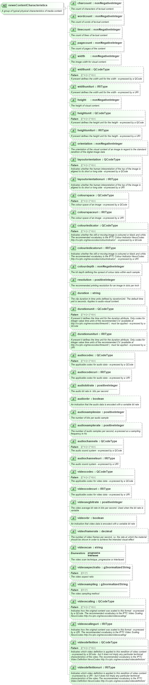 XSD Diagram of newsContentCharacteristics in schema newsml-g2_2_26-spec-all-power_xsd (News Markup Language (NewsML) - Power)