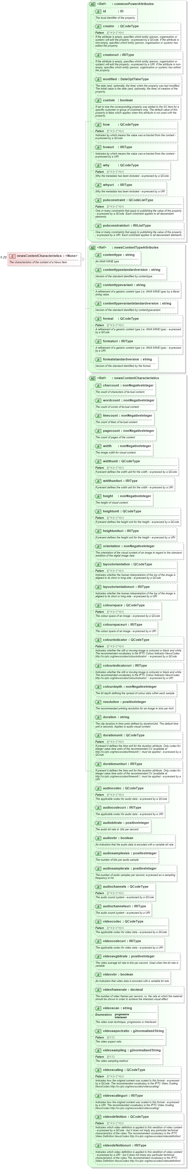 XSD Diagram of newsContentCharacteristics in schema newsml-g2_2_26-spec-all-power_xsd (News Markup Language (NewsML) - Power)