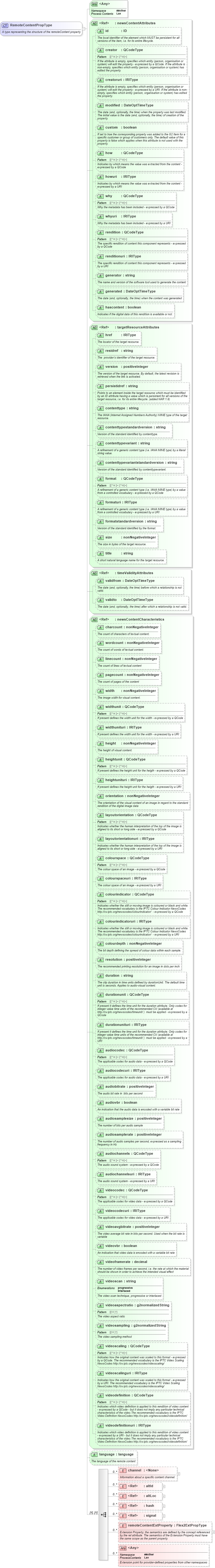 XSD Diagram of RemoteContentPropType in schema newsml-g2_2_26-spec-all-power_xsd (News Markup Language (NewsML) - Power)