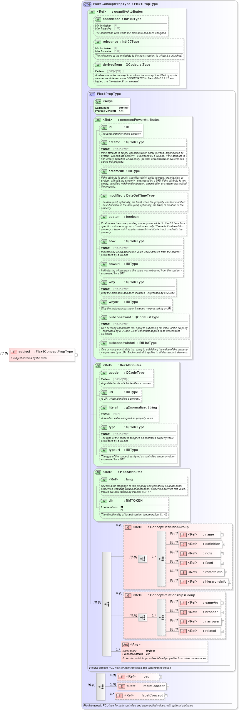 XSD Diagram of subject in schema newsml-g2_2_26-spec-all-power_xsd (News Markup Language (NewsML) - Power)
