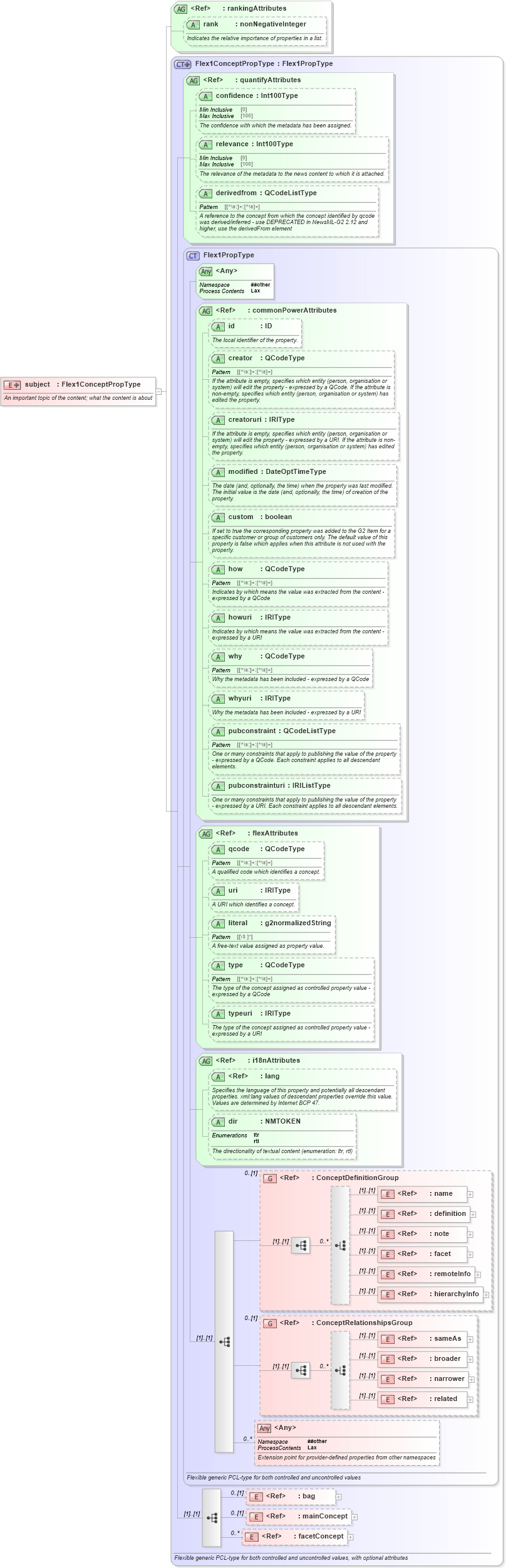XSD Diagram of subject in schema newsml-g2_2_26-spec-all-power_xsd (News Markup Language (NewsML) - Power)