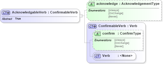 XSD Diagram of AcknowledgableVerb in schema verb_xsd (Open Applications Group (OAGIS))