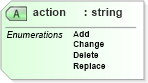 XSD Diagram of action in schema sync_xsd (Open Applications Group (OAGIS))