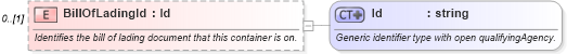 XSD Diagram of BillOfLadingId in schema supplychainexecution_xsd (Open Applications Group (OAGIS))