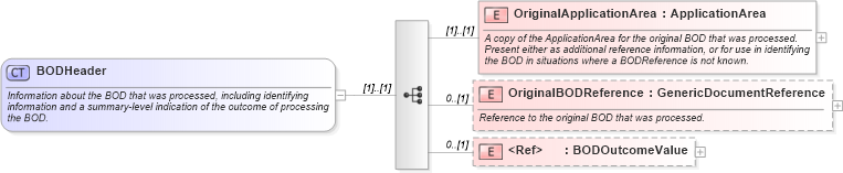 XSD Diagram of BODHeader in schema bod_xsd (Open Applications Group (OAGIS))