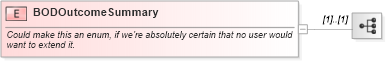 XSD Diagram of BODOutcomeSummary in schema bod_xsd (Open Applications Group (OAGIS))