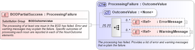 XSD Diagram of BODPartialSuccess in schema bod_xsd (Open Applications Group (OAGIS))