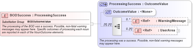 XSD Diagram of BODSuccess in schema bod_xsd (Open Applications Group (OAGIS))