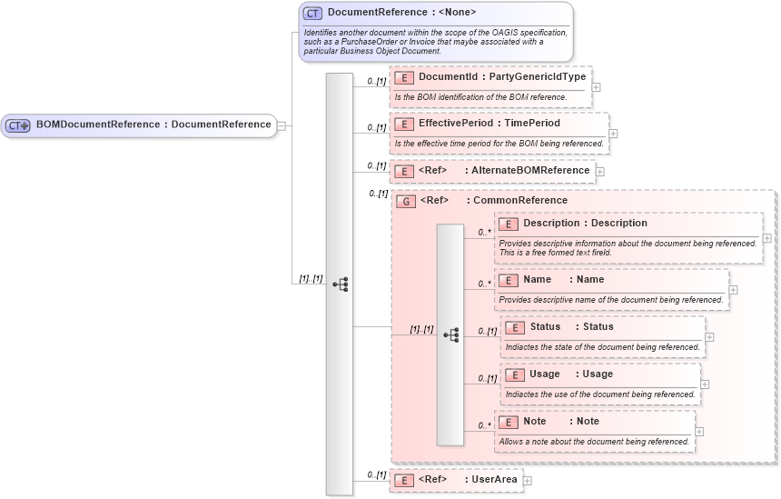 XSD Diagram of BOMDocumentReference in schema mfgcomponents_xsd (Open Applications Group (OAGIS))
