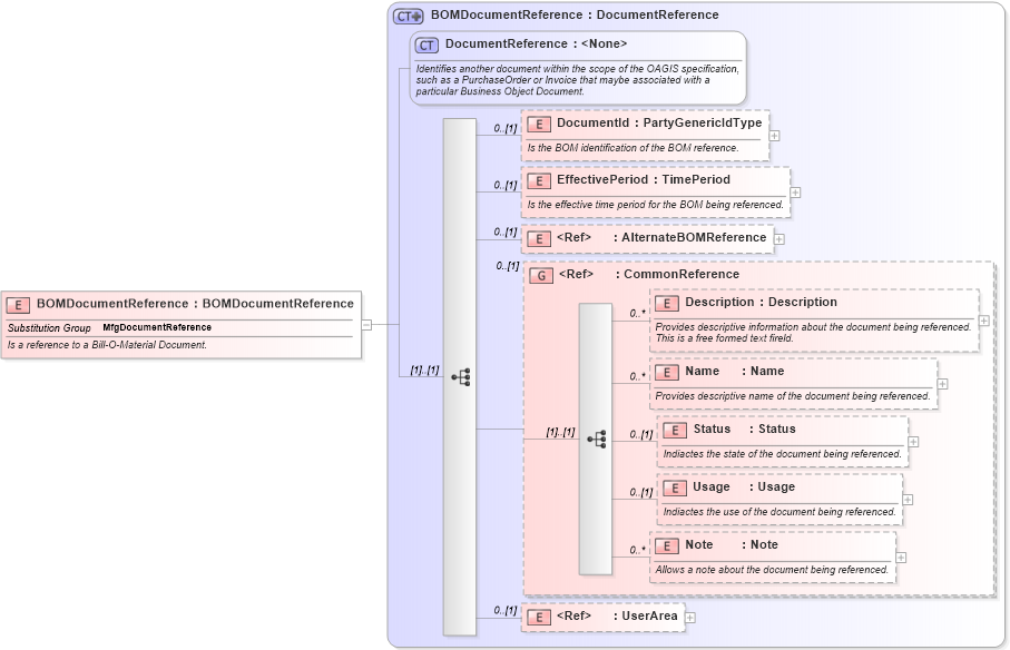 XSD Diagram of BOMDocumentReference in schema mfgcomponents_xsd (Open Applications Group (OAGIS))