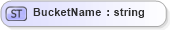 XSD Diagram of BucketName in schema mfgcomponents_xsd (Open Applications Group (OAGIS))