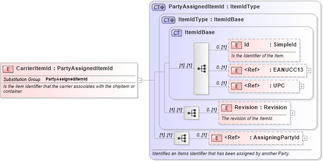 XSD Diagram of CarrierItemId in schema fields_xsd (Open Applications Group (OAGIS))