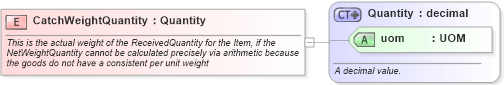 XSD Diagram of CatchWeightQuantity in schema supplychainexecution_xsd (Open Applications Group (OAGIS))