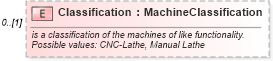 XSD Diagram of Classification in schema mfgcomponents_xsd (Open Applications Group (OAGIS))
