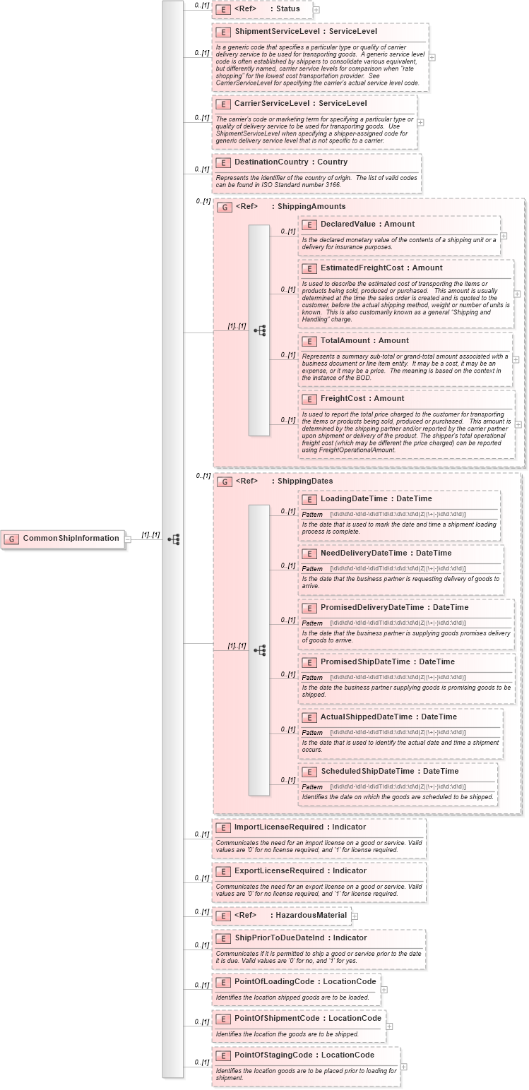 XSD Diagram of CommonShipInformation in schema supplychainexecution_xsd (Open Applications Group (OAGIS))